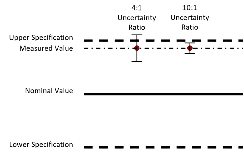 Multimeter Accuracy - Within Uncertainty