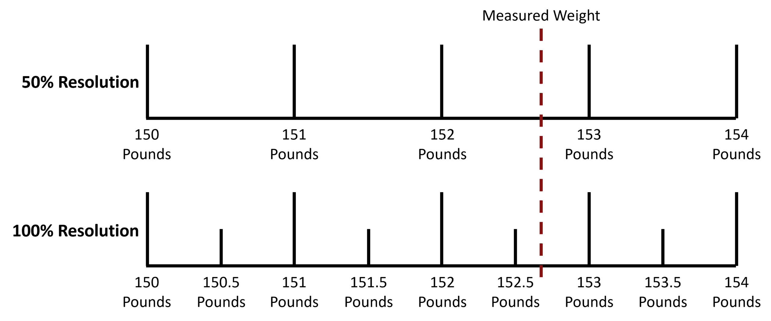 Sample Scale Resolution